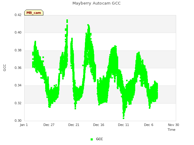 Explore the graph:Mayberry Autocam GCC in a new window