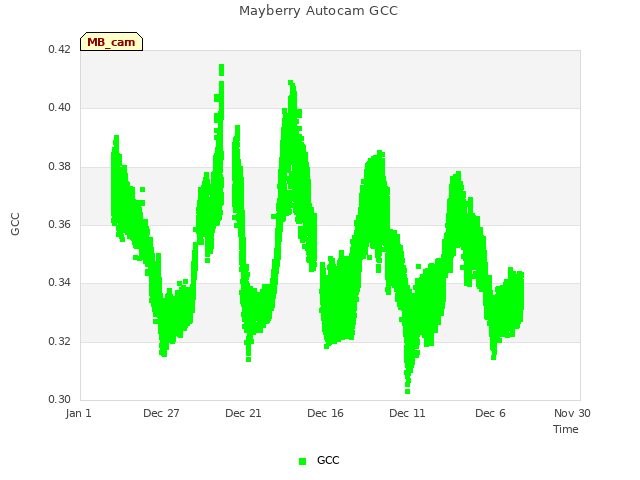 Explore the graph:Mayberry Autocam GCC in a new window