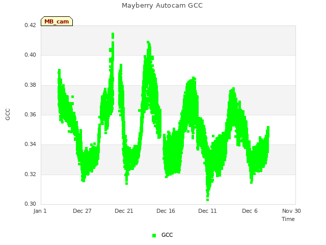 Explore the graph:Mayberry Autocam GCC in a new window