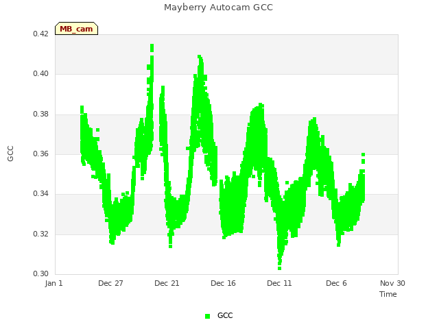 Explore the graph:Mayberry Autocam GCC in a new window