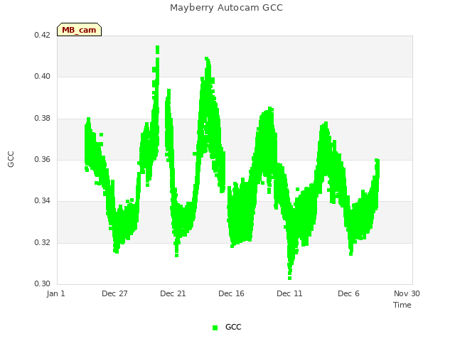 Explore the graph:Mayberry Autocam GCC in a new window