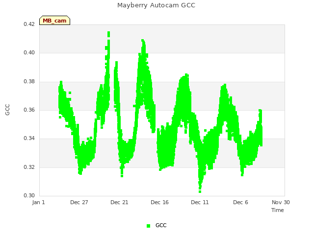 Explore the graph:Mayberry Autocam GCC in a new window