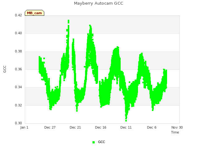 Explore the graph:Mayberry Autocam GCC in a new window