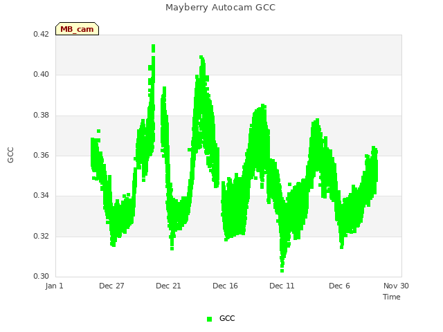 Explore the graph:Mayberry Autocam GCC in a new window