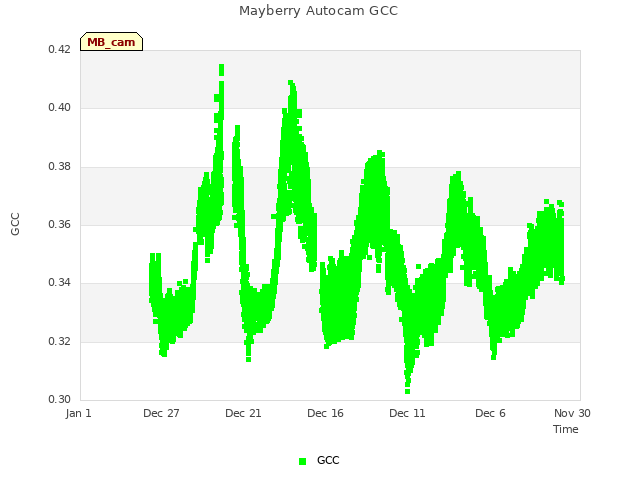 Explore the graph:Mayberry Autocam GCC in a new window