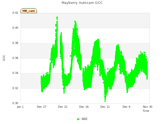 Explore the graph:Mayberry Autocam GCC in a new window