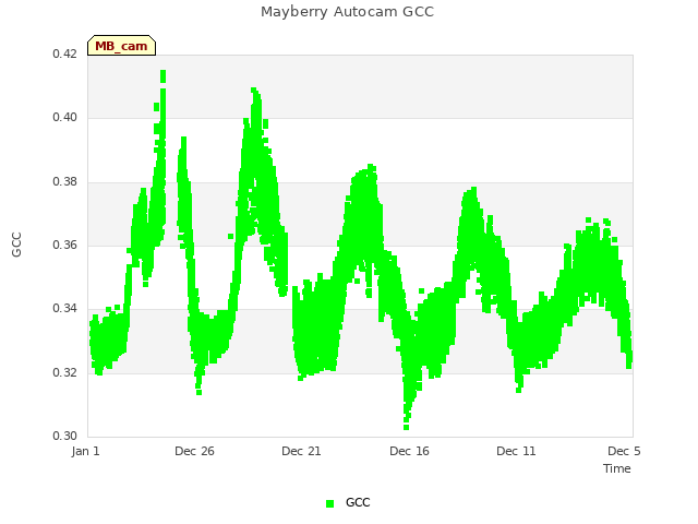 Explore the graph:Mayberry Autocam GCC in a new window