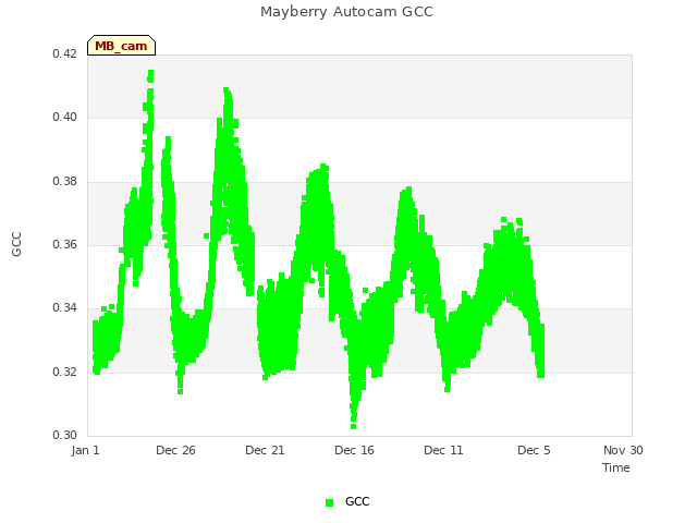 Explore the graph:Mayberry Autocam GCC in a new window