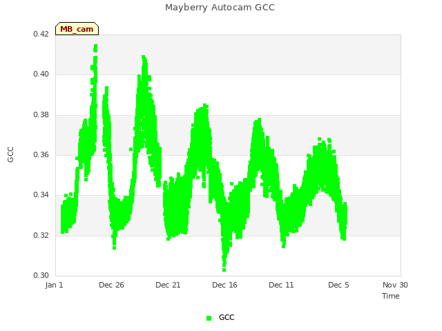 Explore the graph:Mayberry Autocam GCC in a new window