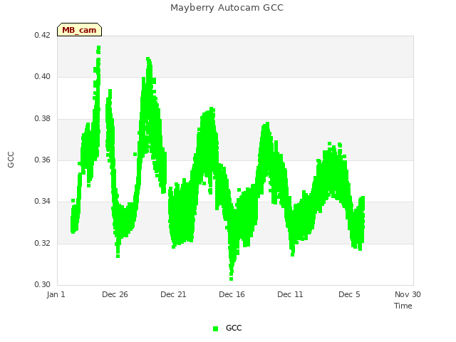 Explore the graph:Mayberry Autocam GCC in a new window