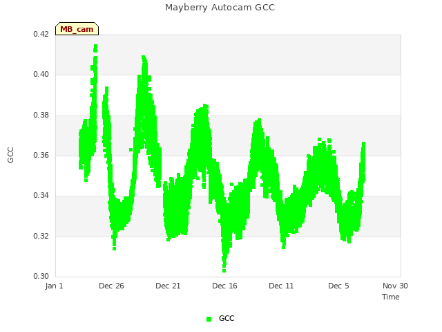Explore the graph:Mayberry Autocam GCC in a new window