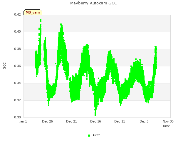 Explore the graph:Mayberry Autocam GCC in a new window