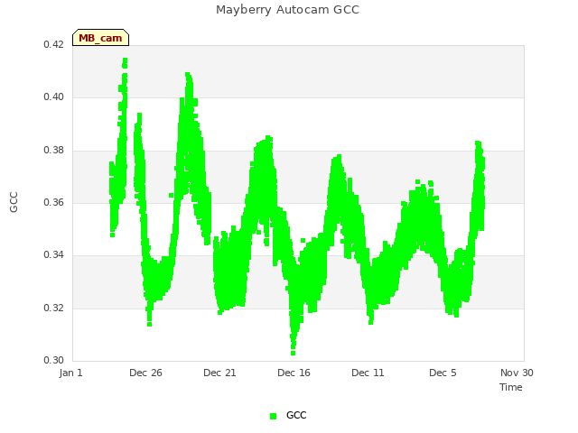 Explore the graph:Mayberry Autocam GCC in a new window