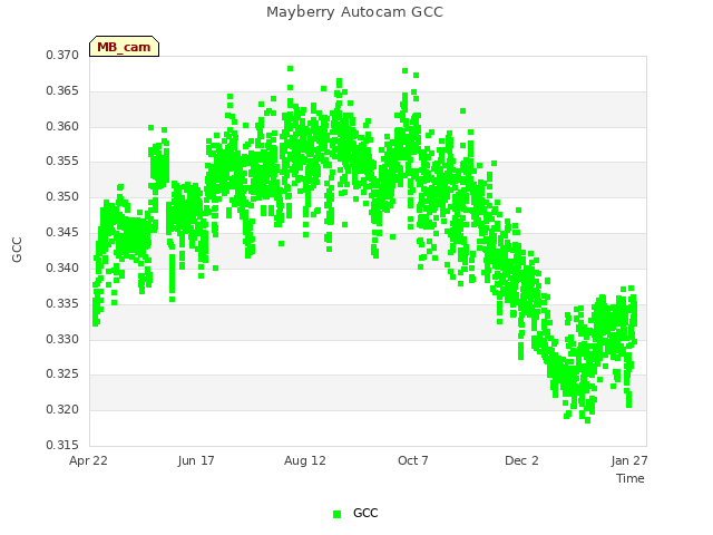 Graph showing Mayberry Autocam GCC