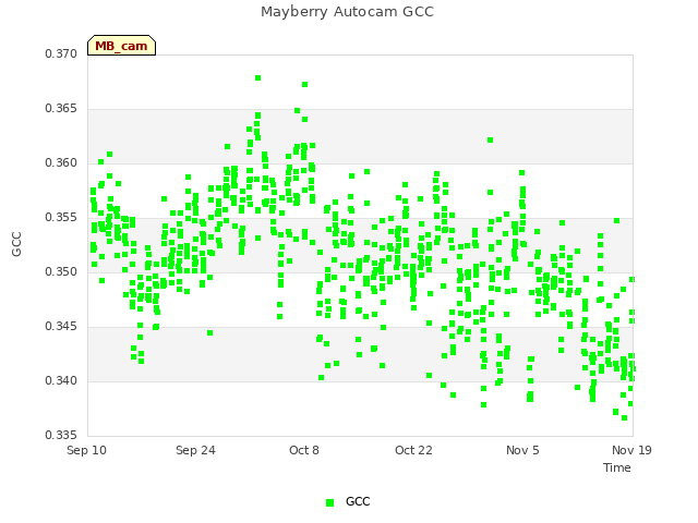 Graph showing Mayberry Autocam GCC