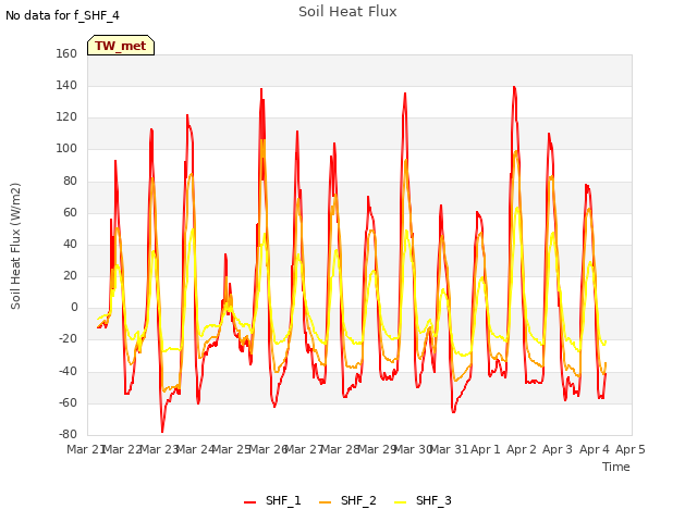 Graph showing Soil Heat Flux