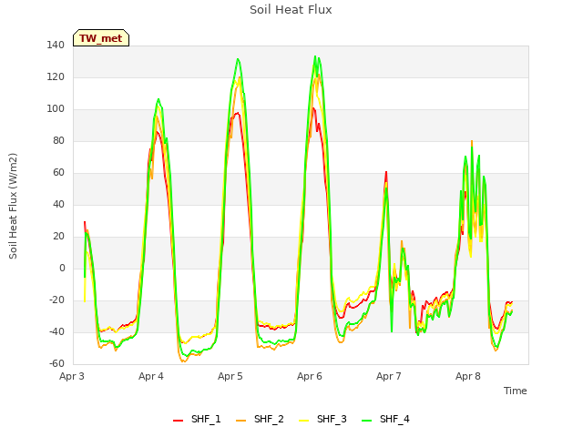 plot of Soil Heat Flux