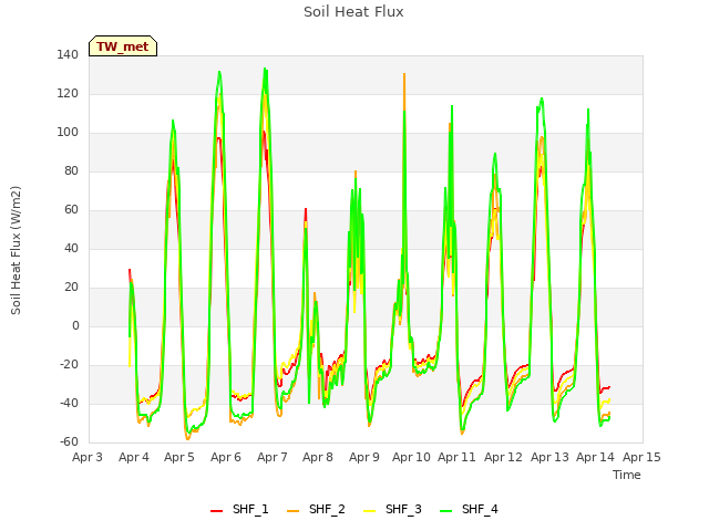 plot of Soil Heat Flux