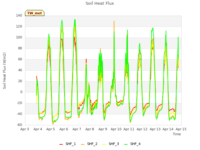 plot of Soil Heat Flux