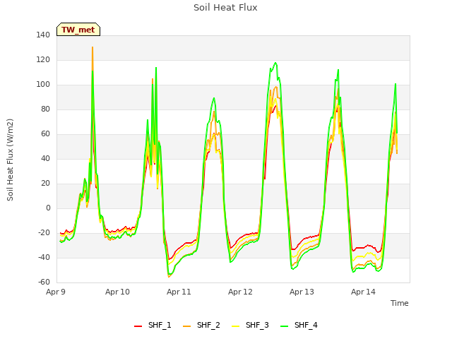 plot of Soil Heat Flux