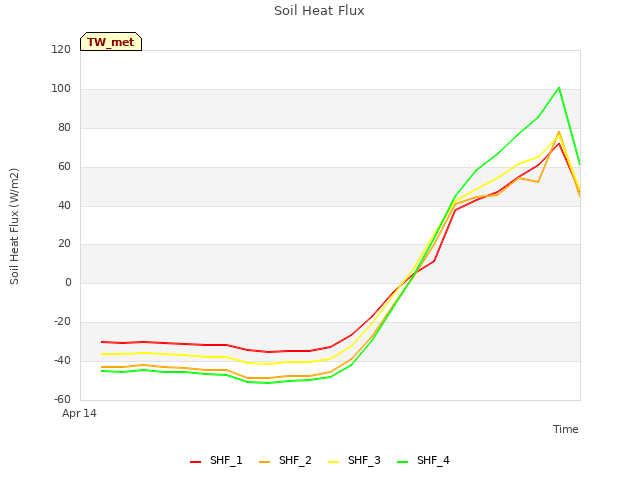 plot of Soil Heat Flux