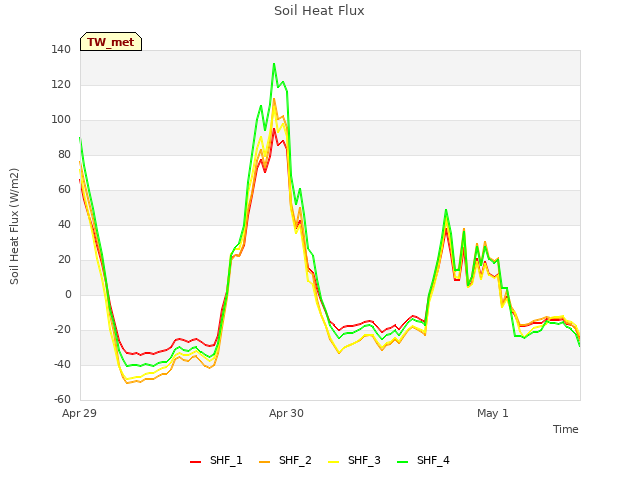 plot of Soil Heat Flux