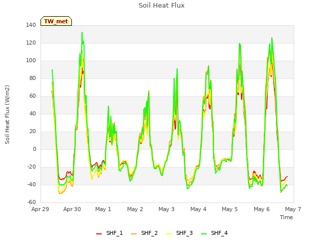 plot of Soil Heat Flux