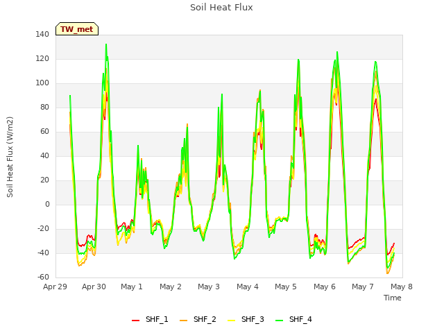 plot of Soil Heat Flux