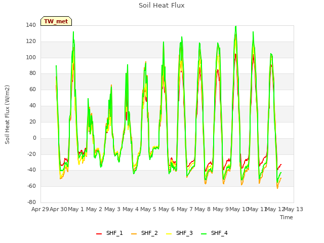 plot of Soil Heat Flux