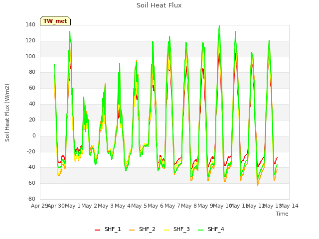 plot of Soil Heat Flux