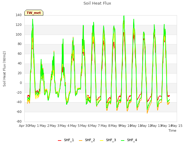 plot of Soil Heat Flux