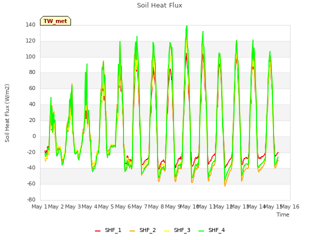 plot of Soil Heat Flux