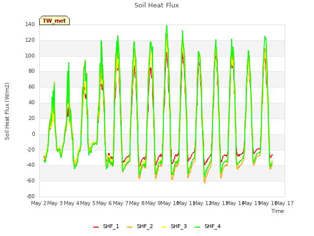 plot of Soil Heat Flux
