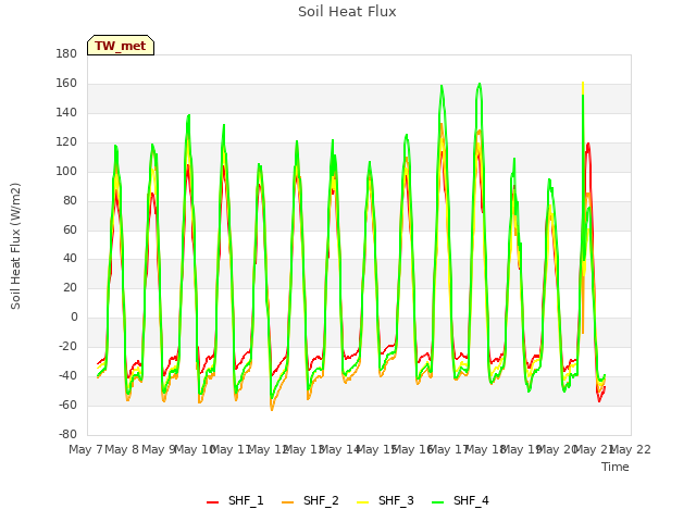 plot of Soil Heat Flux