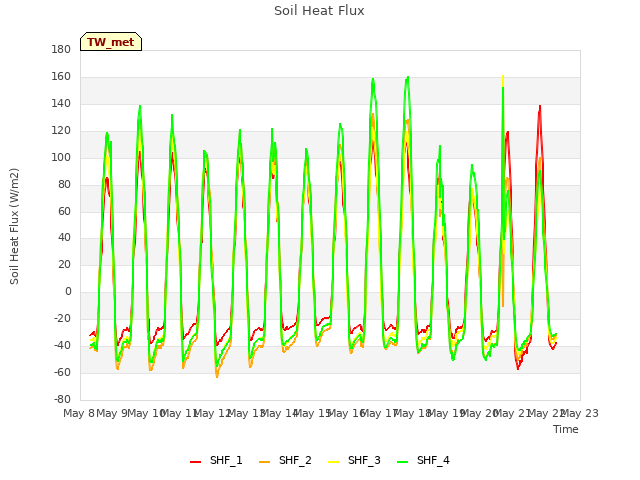 plot of Soil Heat Flux