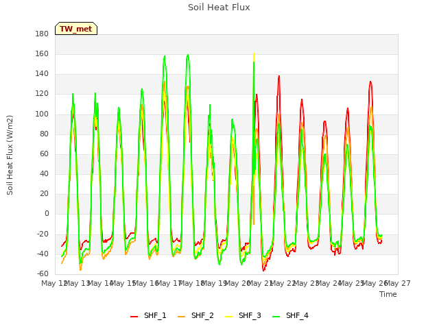 plot of Soil Heat Flux