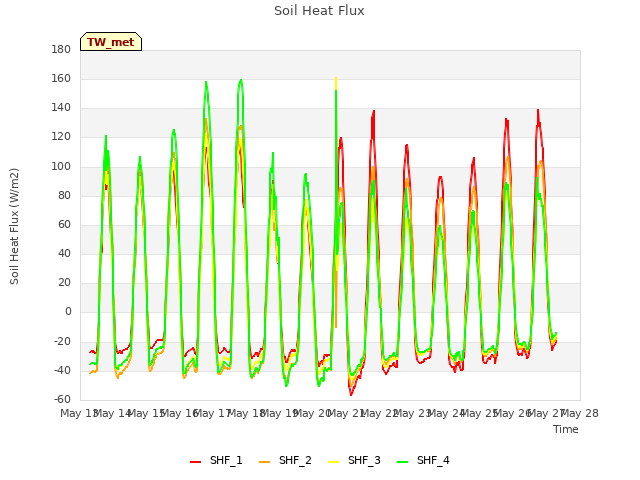 plot of Soil Heat Flux