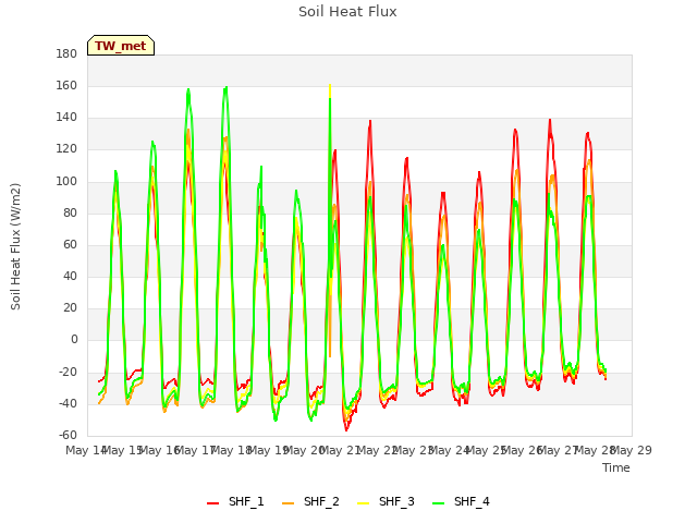 plot of Soil Heat Flux