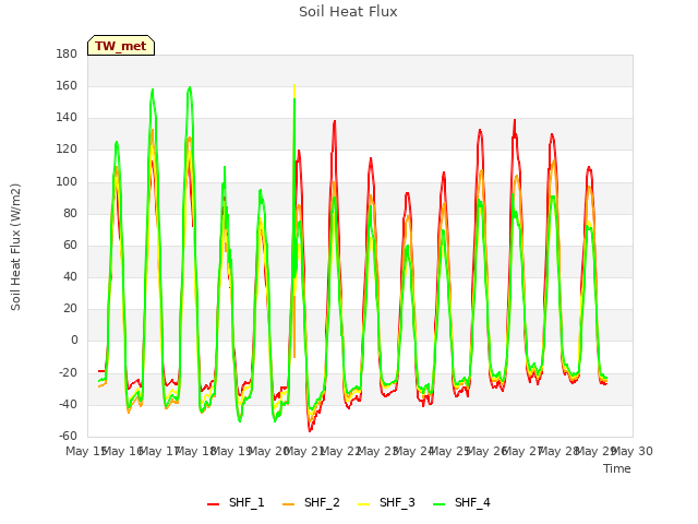 plot of Soil Heat Flux