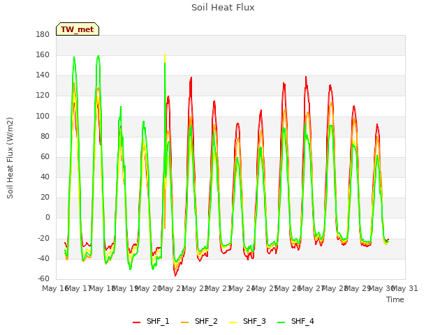 plot of Soil Heat Flux