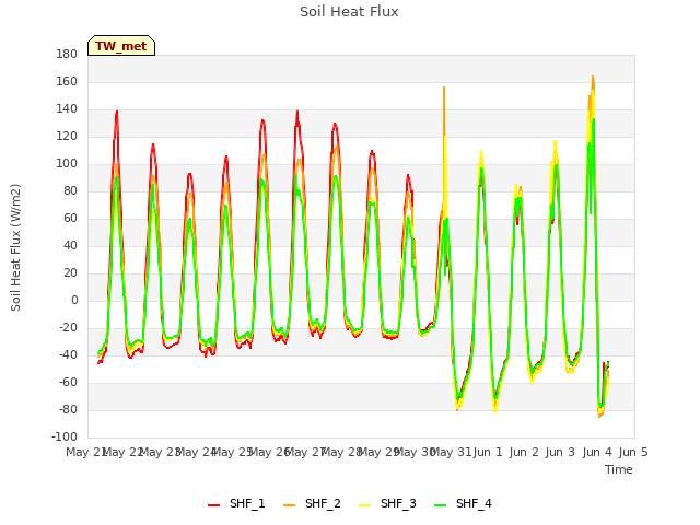 plot of Soil Heat Flux