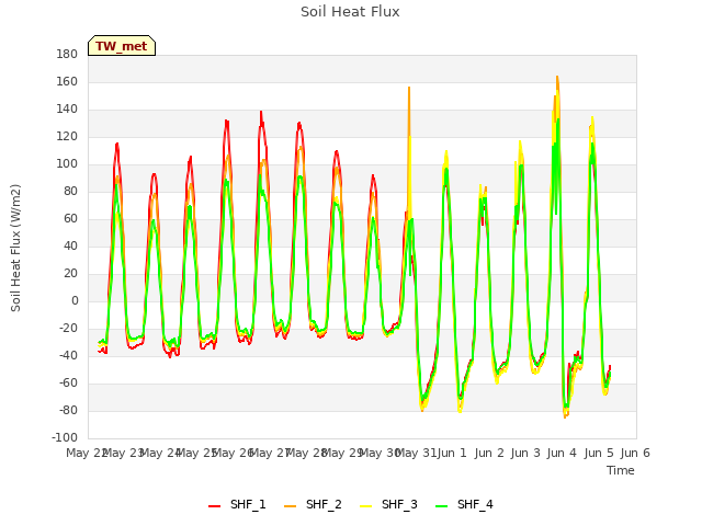 plot of Soil Heat Flux