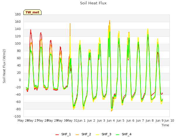 plot of Soil Heat Flux