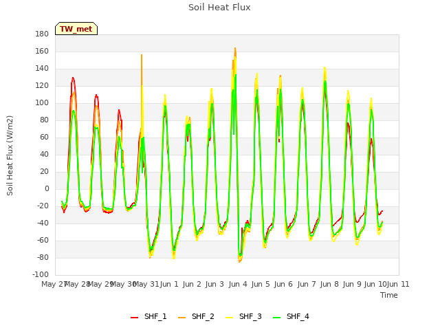 plot of Soil Heat Flux