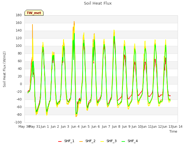 plot of Soil Heat Flux