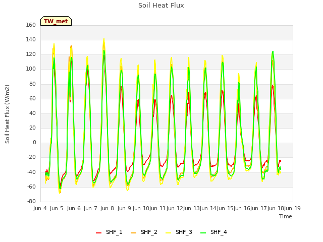 plot of Soil Heat Flux