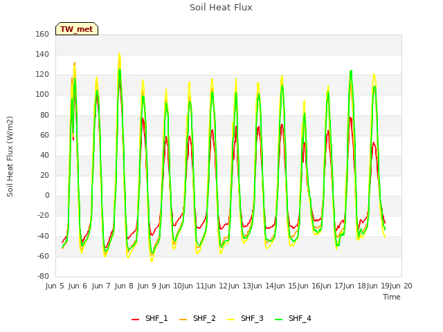 plot of Soil Heat Flux