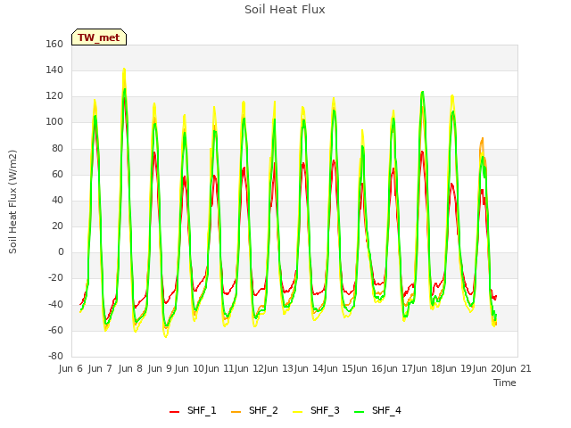 plot of Soil Heat Flux