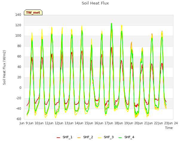 plot of Soil Heat Flux