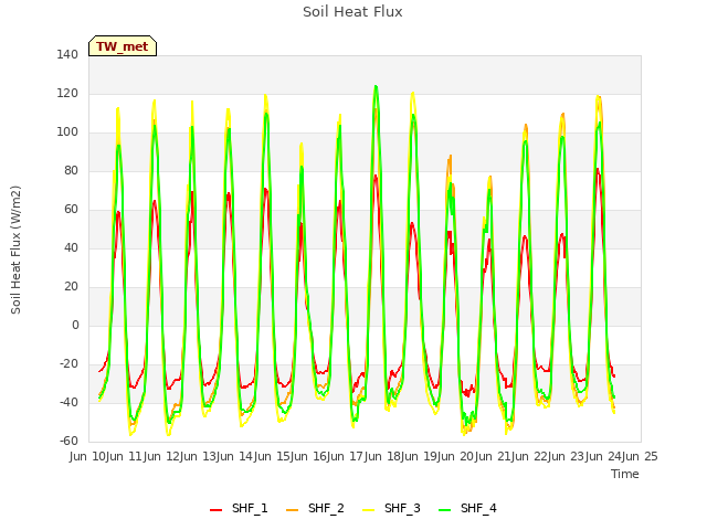 plot of Soil Heat Flux